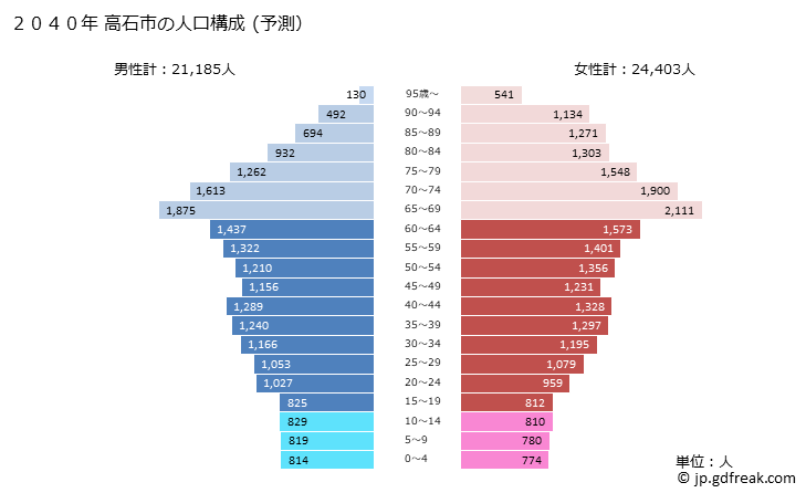 グラフ 高石市(ﾀｶｲｼｼ 大阪府)の人口と世帯 2040年の人口ピラミッド（予測）