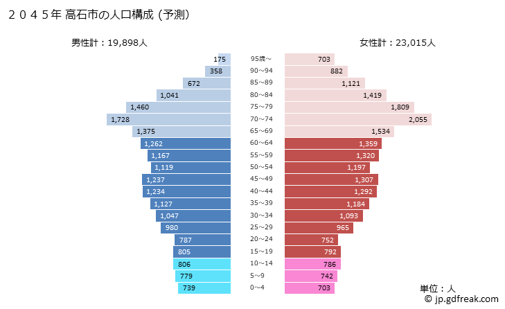 グラフ 高石市(ﾀｶｲｼｼ 大阪府)の人口と世帯 2045年の人口ピラミッド（予測）