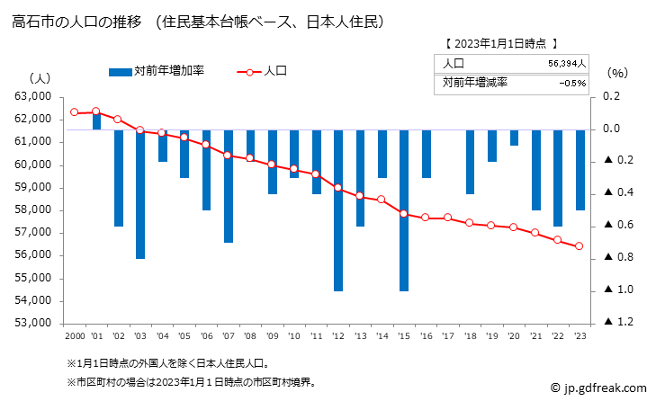 グラフ 高石市(ﾀｶｲｼｼ 大阪府)の人口と世帯 人口推移（住民基本台帳ベース）