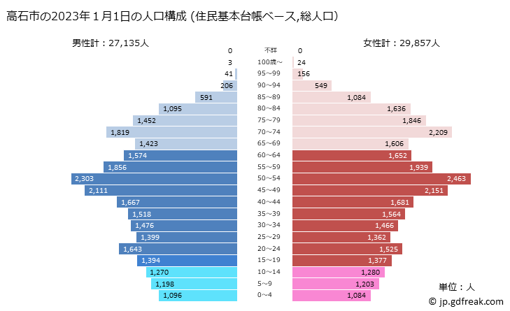 グラフ 高石市(ﾀｶｲｼｼ 大阪府)の人口と世帯 2023年の人口ピラミッド（住民基本台帳ベース）
