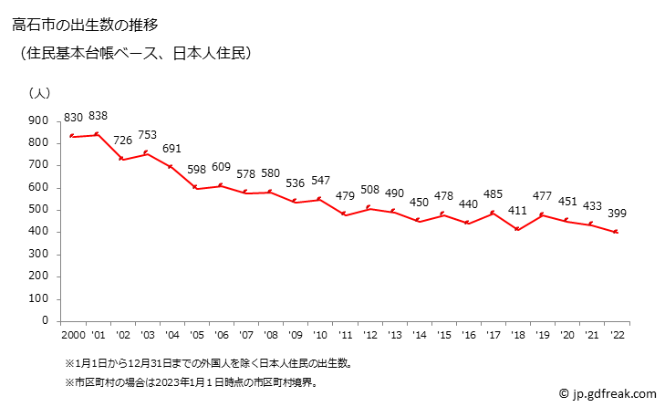 グラフ 高石市(ﾀｶｲｼｼ 大阪府)の人口と世帯 出生数推移（住民基本台帳ベース）