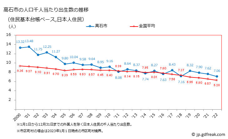 グラフ 高石市(ﾀｶｲｼｼ 大阪府)の人口と世帯 住民千人当たりの出生数（住民基本台帳ベース）