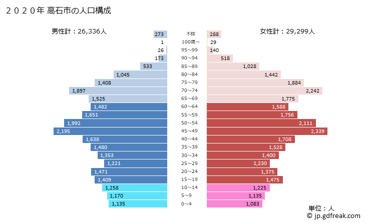 グラフ 高石市(ﾀｶｲｼｼ 大阪府)の人口と世帯 2020年の人口ピラミッド