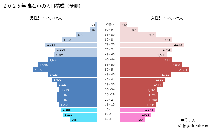 グラフ 高石市(ﾀｶｲｼｼ 大阪府)の人口と世帯 2025年の人口ピラミッド