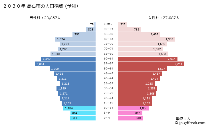 グラフ 高石市(ﾀｶｲｼｼ 大阪府)の人口と世帯 2030年の人口ピラミッド（予測）