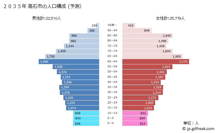 グラフ 高石市(ﾀｶｲｼｼ 大阪府)の人口と世帯 2035年の人口ピラミッド（予測）