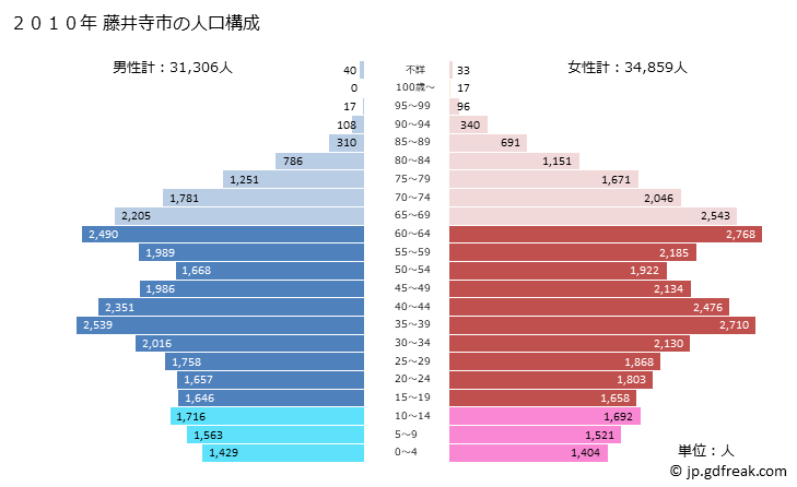 グラフ 藤井寺市(ﾌｼﾞｲﾃﾞﾗｼ 大阪府)の人口と世帯 2010年の人口ピラミッド