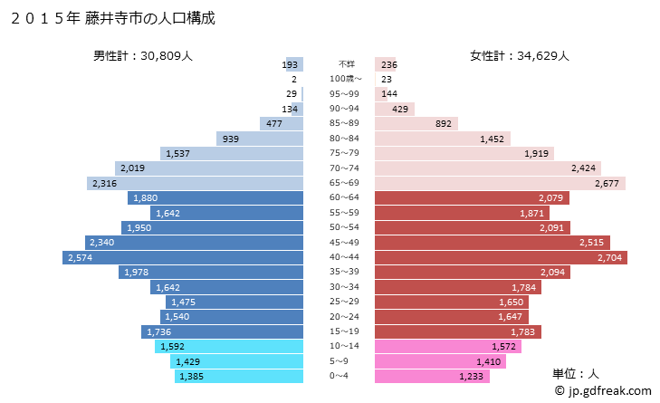 グラフ 藤井寺市(ﾌｼﾞｲﾃﾞﾗｼ 大阪府)の人口と世帯 2015年の人口ピラミッド