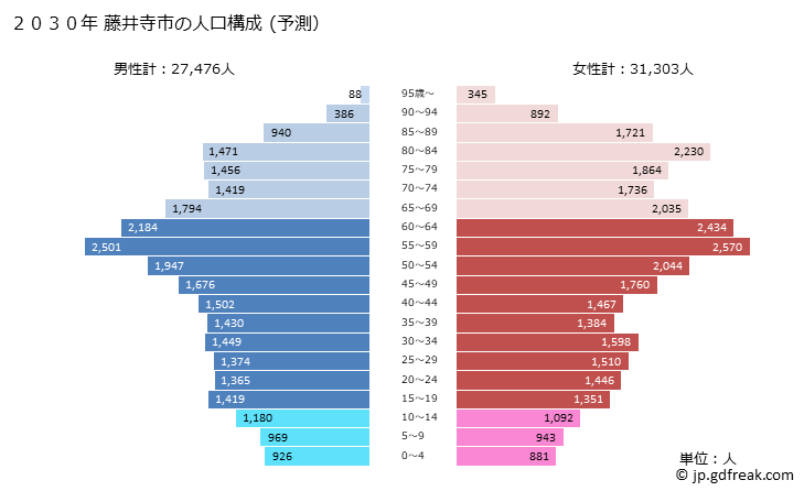 グラフ 藤井寺市(ﾌｼﾞｲﾃﾞﾗｼ 大阪府)の人口と世帯 2030年の人口ピラミッド（予測）