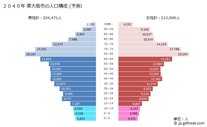 グラフ 東大阪市(ﾋｶﾞｼｵｵｻｶｼ 大阪府)の人口と世帯 2040年の人口ピラミッド（予測）