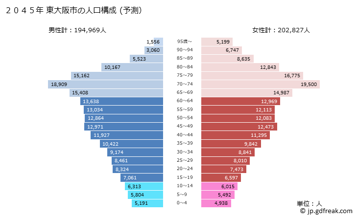 グラフ 東大阪市(ﾋｶﾞｼｵｵｻｶｼ 大阪府)の人口と世帯 2045年の人口ピラミッド（予測）