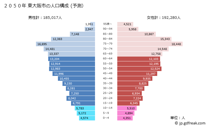 グラフ 東大阪市(ﾋｶﾞｼｵｵｻｶｼ 大阪府)の人口と世帯 2050年の人口ピラミッド（予測）