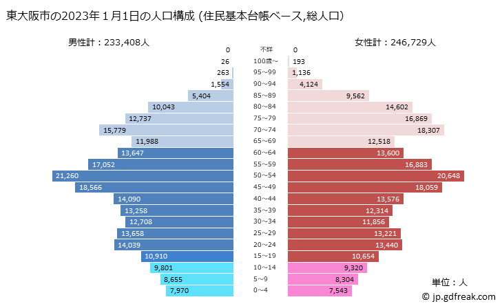 グラフ 東大阪市(ﾋｶﾞｼｵｵｻｶｼ 大阪府)の人口と世帯 2023年の人口ピラミッド（住民基本台帳ベース）