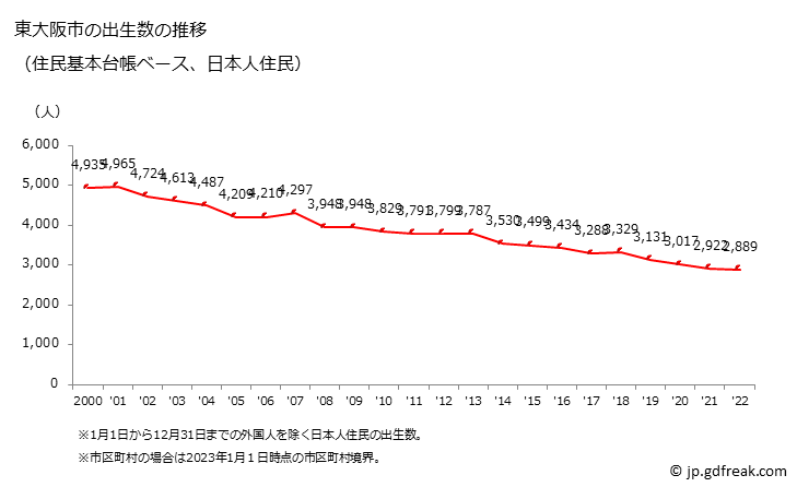 グラフ 東大阪市(ﾋｶﾞｼｵｵｻｶｼ 大阪府)の人口と世帯 出生数推移（住民基本台帳ベース）