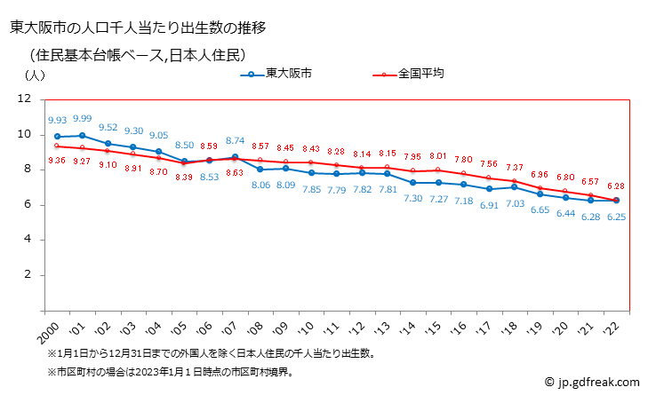 グラフ 東大阪市(ﾋｶﾞｼｵｵｻｶｼ 大阪府)の人口と世帯 住民千人当たりの出生数（住民基本台帳ベース）