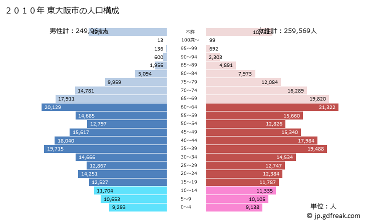 グラフ 東大阪市(ﾋｶﾞｼｵｵｻｶｼ 大阪府)の人口と世帯 2010年の人口ピラミッド