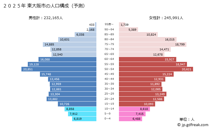 グラフ 東大阪市(ﾋｶﾞｼｵｵｻｶｼ 大阪府)の人口と世帯 2025年の人口ピラミッド