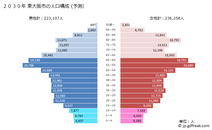 グラフ 東大阪市(ﾋｶﾞｼｵｵｻｶｼ 大阪府)の人口と世帯 2030年の人口ピラミッド（予測）