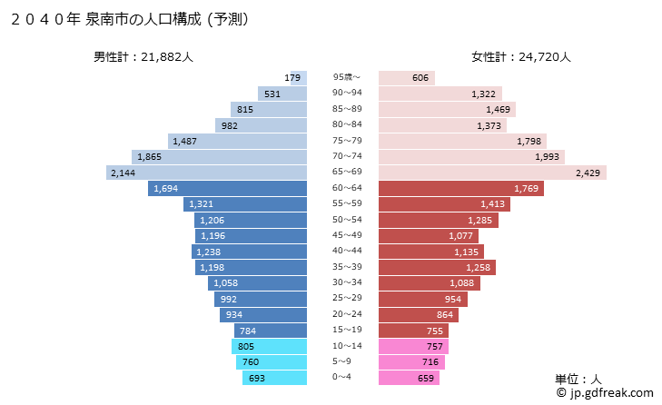 グラフ 泉南市(ｾﾝﾅﾝｼ 大阪府)の人口と世帯 2040年の人口ピラミッド（予測）