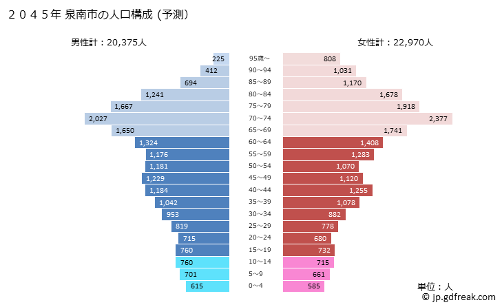 グラフ 泉南市(ｾﾝﾅﾝｼ 大阪府)の人口と世帯 2045年の人口ピラミッド（予測）