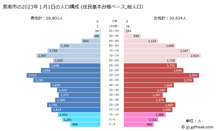 グラフ 泉南市(ｾﾝﾅﾝｼ 大阪府)の人口と世帯 2023年の人口ピラミッド（住民基本台帳ベース）