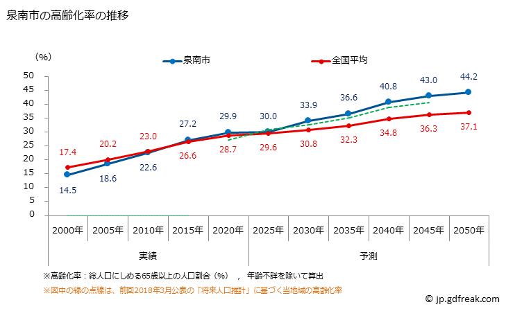 グラフ 泉南市(ｾﾝﾅﾝｼ 大阪府)の人口と世帯 高齢化率の推移
