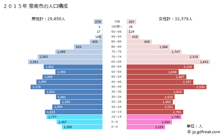 グラフ 泉南市(ｾﾝﾅﾝｼ 大阪府)の人口と世帯 2015年の人口ピラミッド