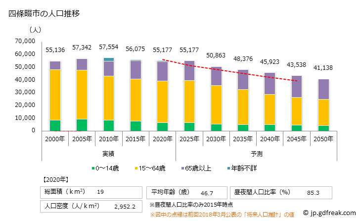 グラフ 四條畷市(ｼｼﾞﾖｳﾅﾜﾃｼ 大阪府)の人口と世帯 人口推移