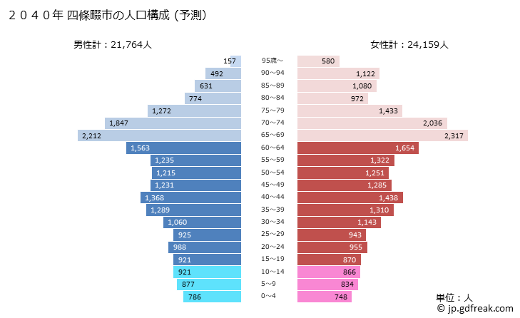 グラフ 四條畷市(ｼｼﾞﾖｳﾅﾜﾃｼ 大阪府)の人口と世帯 2040年の人口ピラミッド（予測）