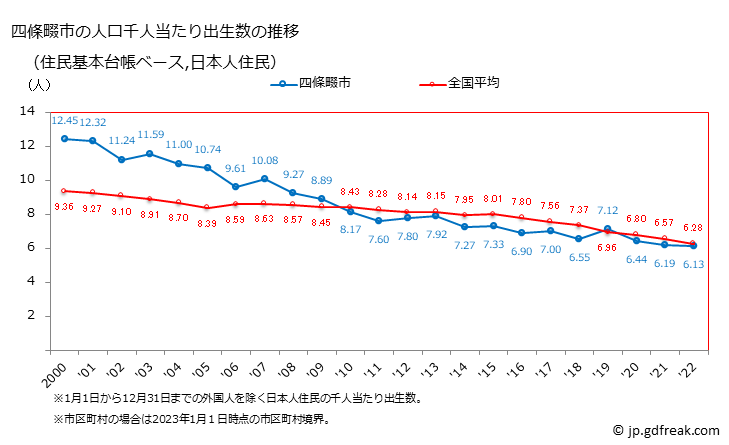 グラフ 四條畷市(ｼｼﾞﾖｳﾅﾜﾃｼ 大阪府)の人口と世帯 住民千人当たりの出生数（住民基本台帳ベース）