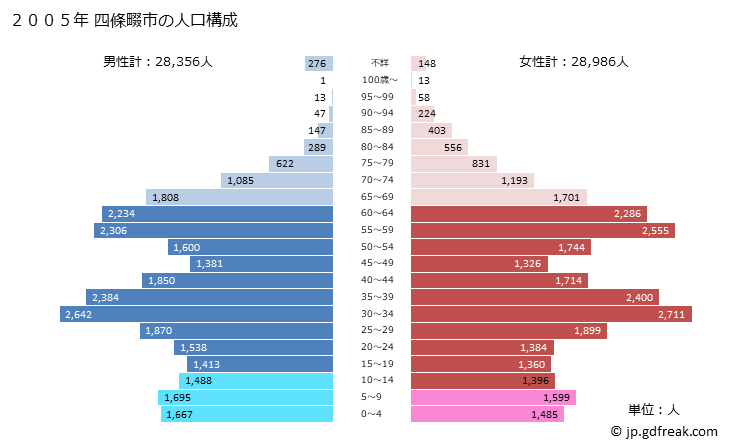 グラフ 四條畷市(ｼｼﾞﾖｳﾅﾜﾃｼ 大阪府)の人口と世帯 2005年の人口ピラミッド
