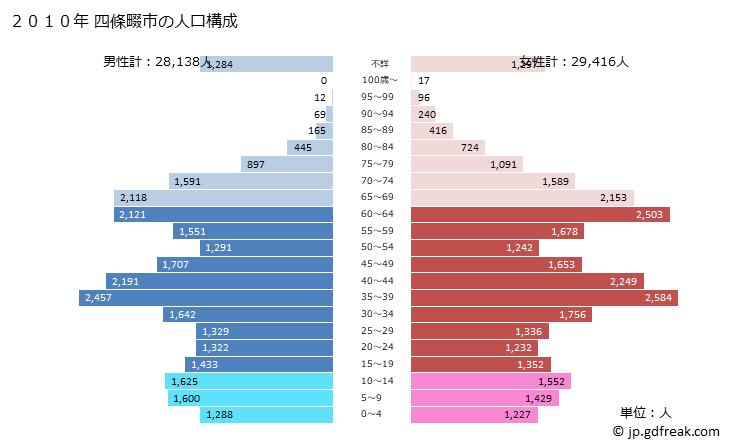 グラフ 四條畷市(ｼｼﾞﾖｳﾅﾜﾃｼ 大阪府)の人口と世帯 2010年の人口ピラミッド