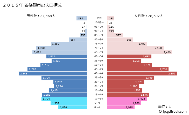 グラフ 四條畷市(ｼｼﾞﾖｳﾅﾜﾃｼ 大阪府)の人口と世帯 2015年の人口ピラミッド