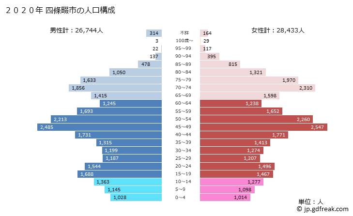 グラフ 四條畷市(ｼｼﾞﾖｳﾅﾜﾃｼ 大阪府)の人口と世帯 2020年の人口ピラミッド