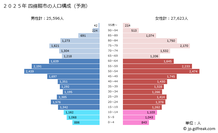 グラフ 四條畷市(ｼｼﾞﾖｳﾅﾜﾃｼ 大阪府)の人口と世帯 2025年の人口ピラミッド