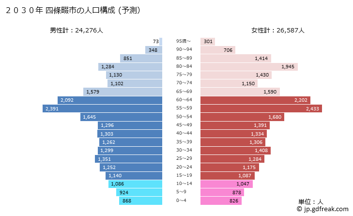 グラフ 四條畷市(ｼｼﾞﾖｳﾅﾜﾃｼ 大阪府)の人口と世帯 2030年の人口ピラミッド（予測）