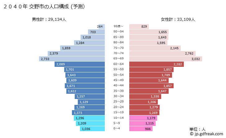 グラフ 交野市(ｶﾀﾉｼ 大阪府)の人口と世帯 2040年の人口ピラミッド（予測）