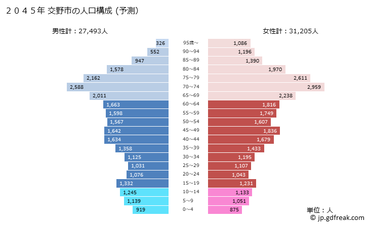 グラフ 交野市(ｶﾀﾉｼ 大阪府)の人口と世帯 2045年の人口ピラミッド（予測）