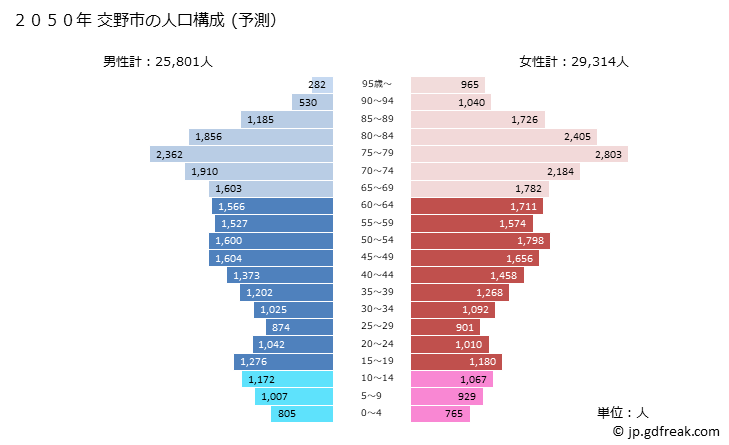 グラフ 交野市(ｶﾀﾉｼ 大阪府)の人口と世帯 2050年の人口ピラミッド（予測）
