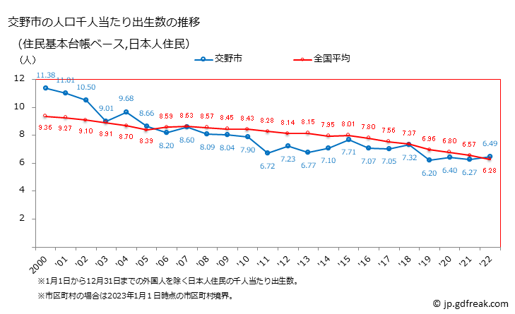 グラフ 交野市(ｶﾀﾉｼ 大阪府)の人口と世帯 住民千人当たりの出生数（住民基本台帳ベース）