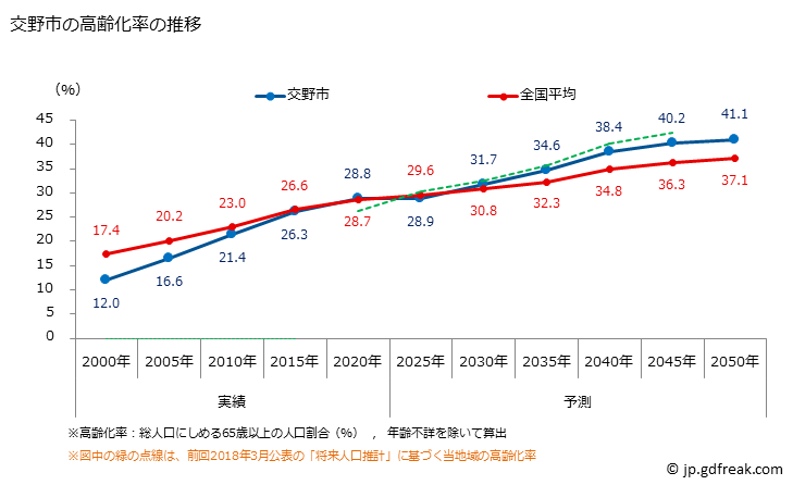 グラフ 交野市(ｶﾀﾉｼ 大阪府)の人口と世帯 高齢化率の推移