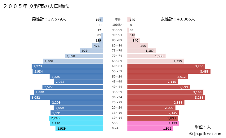 グラフ 交野市(ｶﾀﾉｼ 大阪府)の人口と世帯 2005年の人口ピラミッド