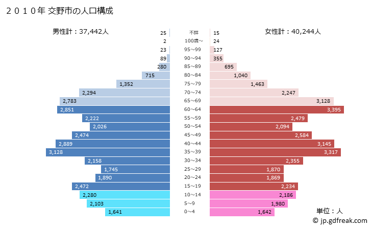 グラフ 交野市(ｶﾀﾉｼ 大阪府)の人口と世帯 2010年の人口ピラミッド