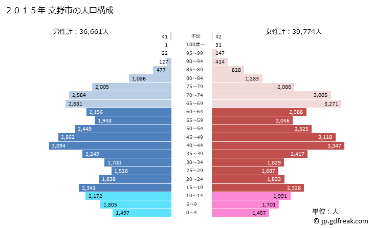 グラフ 交野市(ｶﾀﾉｼ 大阪府)の人口と世帯 2015年の人口ピラミッド