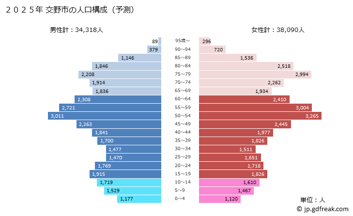 グラフ 交野市(ｶﾀﾉｼ 大阪府)の人口と世帯 2025年の人口ピラミッド