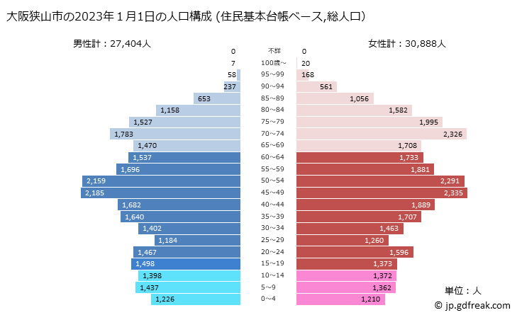 グラフ 大阪狭山市(ｵｵｻｶｻﾔﾏｼ 大阪府)の人口と世帯 2023年の人口ピラミッド（住民基本台帳ベース）