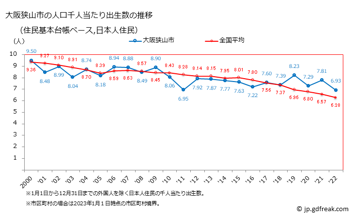 グラフ 大阪狭山市(ｵｵｻｶｻﾔﾏｼ 大阪府)の人口と世帯 住民千人当たりの出生数（住民基本台帳ベース）