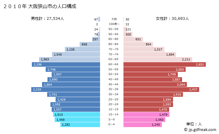 グラフ 大阪狭山市(ｵｵｻｶｻﾔﾏｼ 大阪府)の人口と世帯 2010年の人口ピラミッド