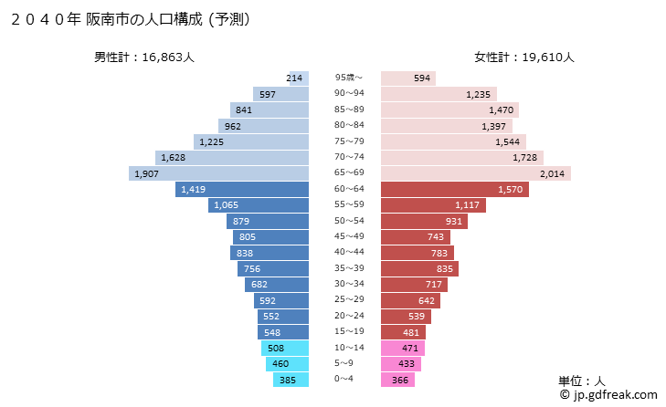 グラフ 阪南市(ﾊﾝﾅﾝｼ 大阪府)の人口と世帯 2040年の人口ピラミッド（予測）