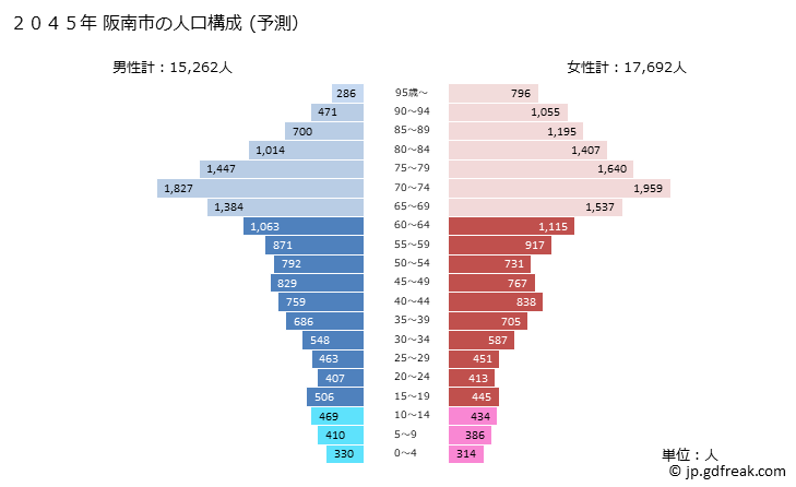 グラフ 阪南市(ﾊﾝﾅﾝｼ 大阪府)の人口と世帯 2045年の人口ピラミッド（予測）